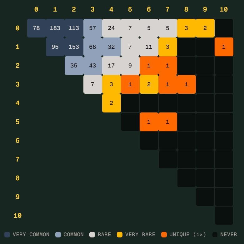 世界杯 Scorigami 差一点成真：德国 7-1 后还有哪些新比分